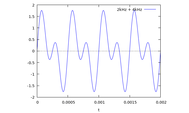 Total input signal