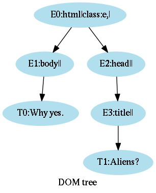 HTML tree, part 1