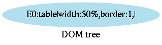 The tree after parsing the element