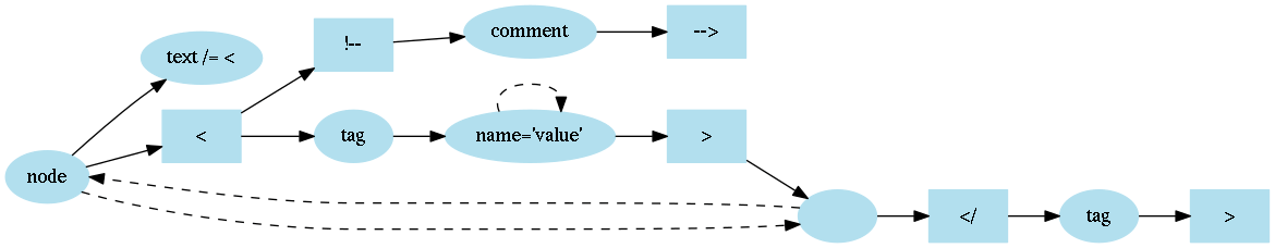 Grammar scheme for HTM