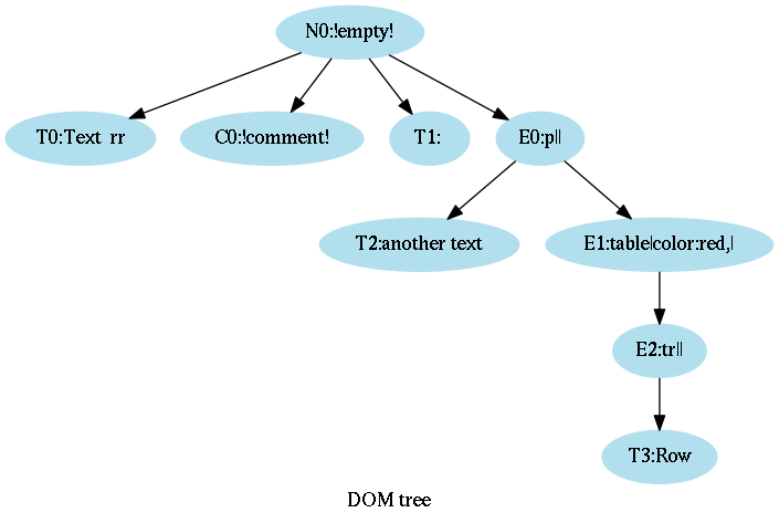 Дерево после разбора крошечного HTML